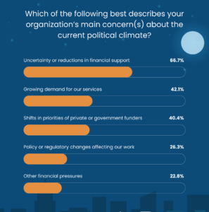 A graph showing the results of the survey of social good and nonprofit leaders.