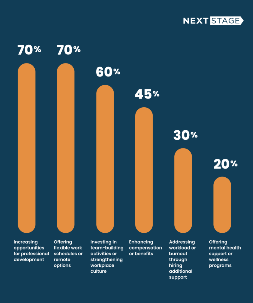 A graph with survey results.