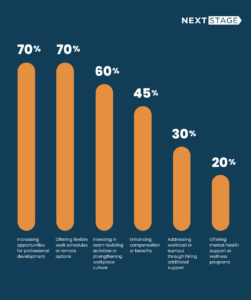 A graph that shows the survey results.