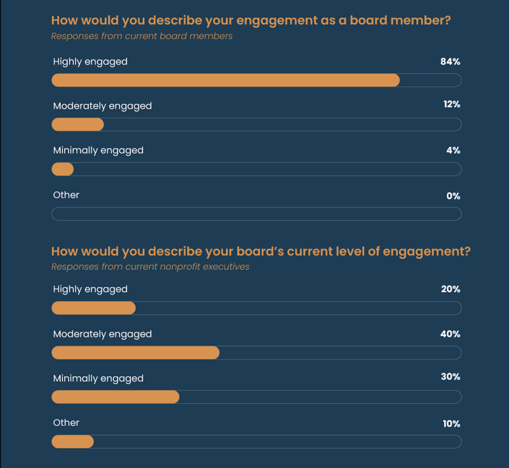 A chart that shows the findings described in the text.